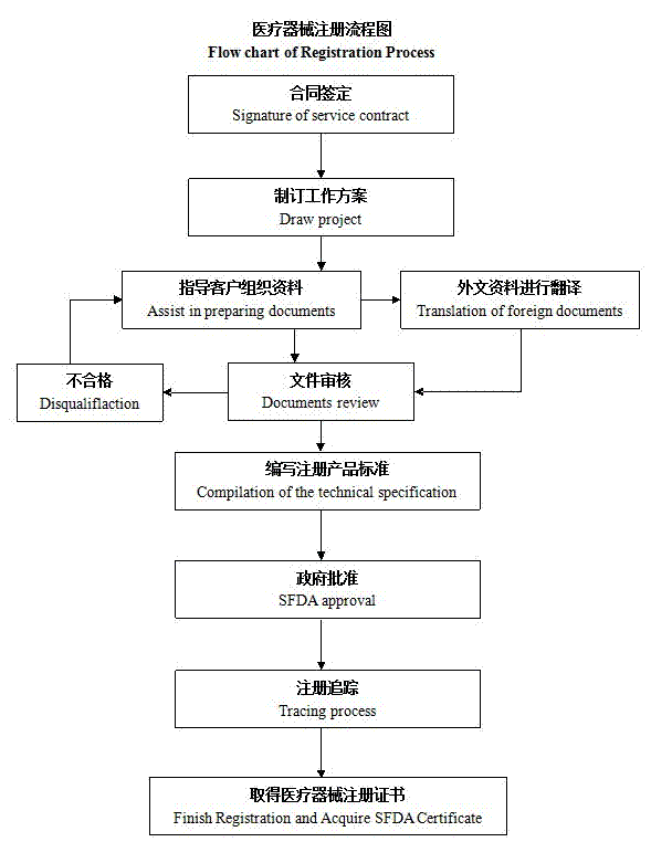 境外一類(lèi)醫(yī)療器械注冊(cè)流程圖