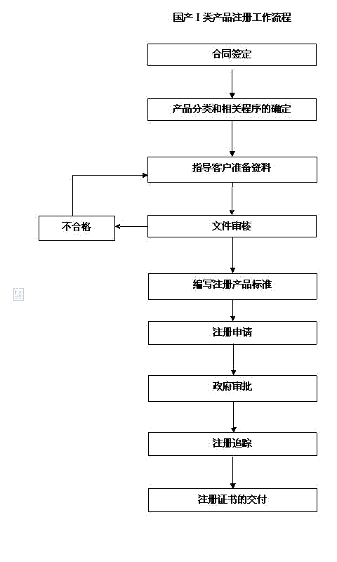 國(guó)產(chǎn)境內(nèi)一類醫(yī)療器械注冊(cè)流程圖