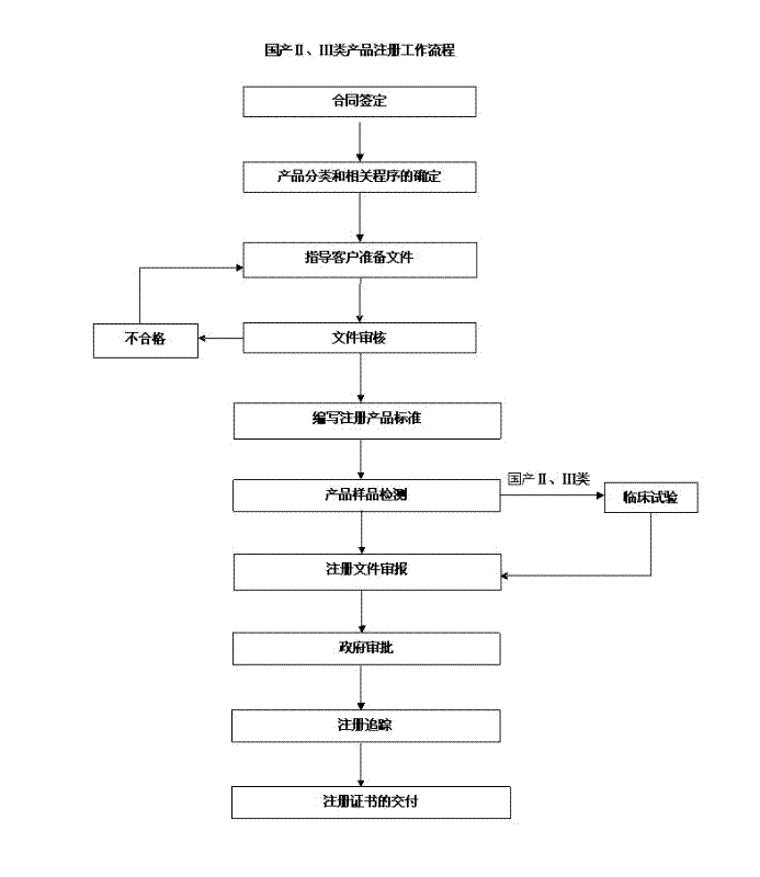 國產境內二、三類醫(yī)療器械注冊流程圖